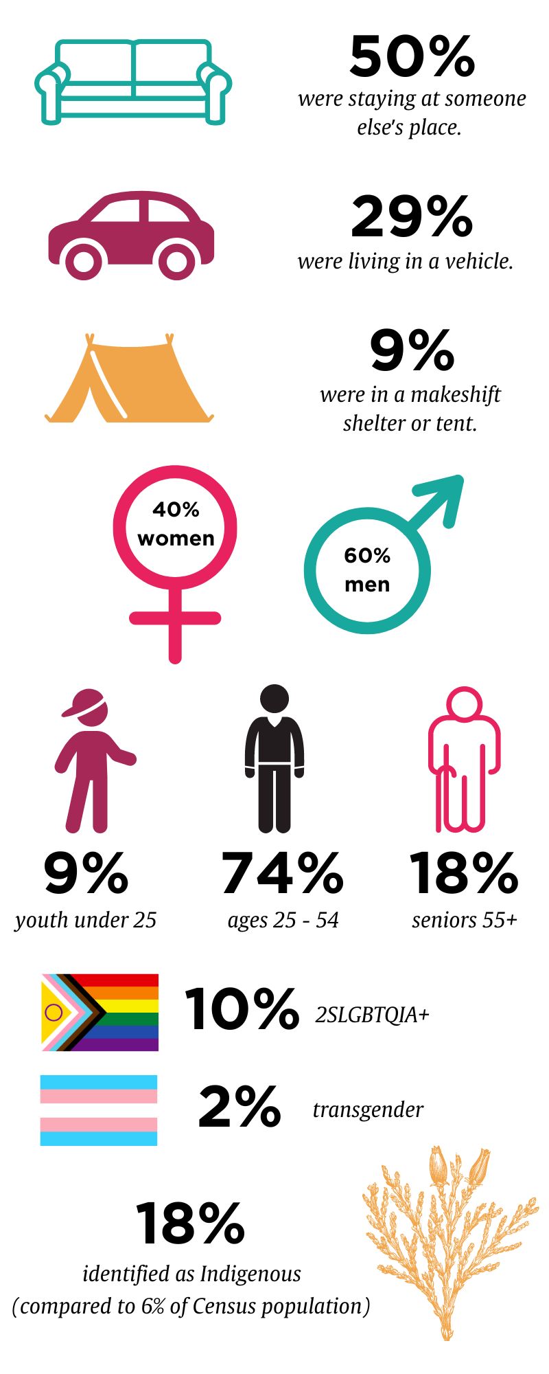 50% were staying at someone else's place, 29% were living in a vehicle, 9% were in a makeshift shelter or tent, 40% were women, 60% were men, 9% were youth under 25, 74% were adults, 18% were seniors over 55, 10 identified as 2SLGBTQIA+, 2% identified as transgender, and 18% identified as Indigenous (compared to 6% of Census population).