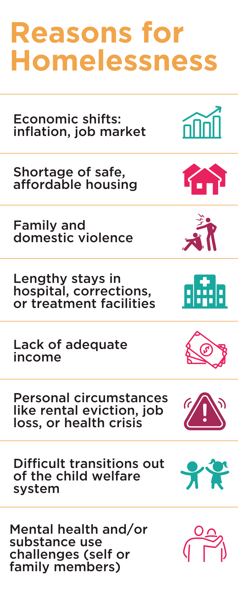 Reasons for homelessness: economic shifts; shortage of safe, affordable housing; family and domestic violence; stays in hospital, corrections or treatment facilities; lack of adequate income; rental eviction, job loss, or health crises; transitions out of child welfare system; mental health or substance use challenges.